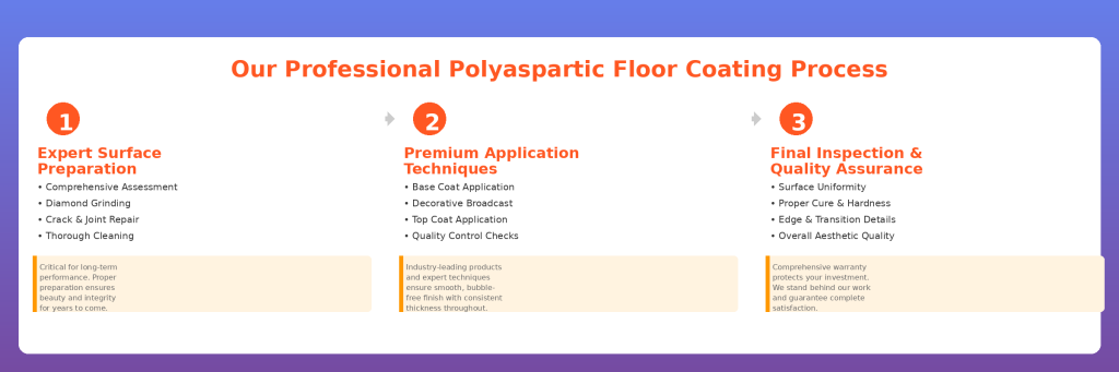 J&P Coatings explains their easy three-step polyaspartic floor process: prep, apply, then final check for quality.