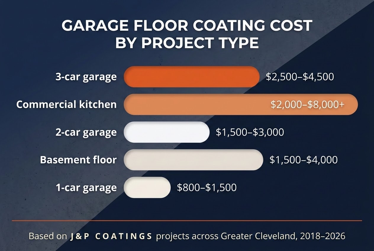 Bar chart of garage floor coating cost by project type in Greater Cleveland, from 1-car garages to commercial kitchens