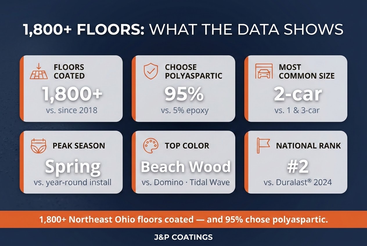 Dashboard of J&P Coatings project data: 1,800+ floors coated, 95% polyaspartic, 2-car most common, spring peak, Beach Wood top color, #2 national rank